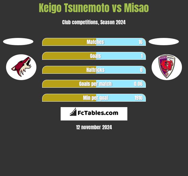 Keigo Tsunemoto vs Misao h2h player stats