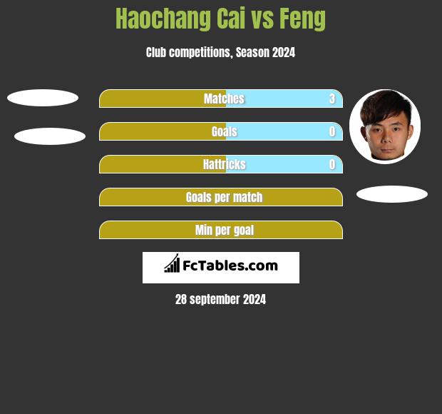 Haochang Cai vs Feng h2h player stats