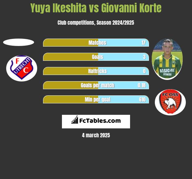 Yuya Ikeshita vs Giovanni Korte h2h player stats