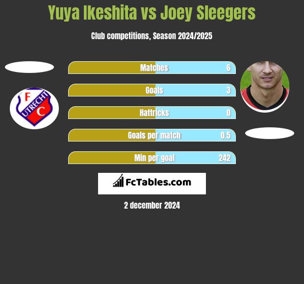 Yuya Ikeshita vs Joey Sleegers h2h player stats