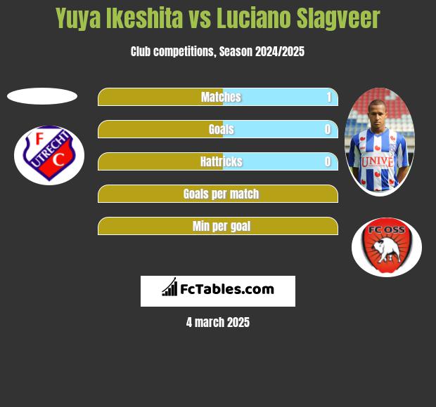 Yuya Ikeshita vs Luciano Slagveer h2h player stats