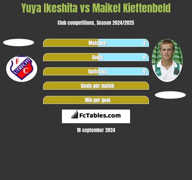 Yuya Ikeshita vs Maikel Kieftenbeld h2h player stats