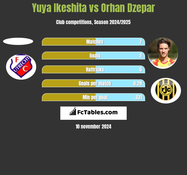 Yuya Ikeshita vs Orhan Dzepar h2h player stats