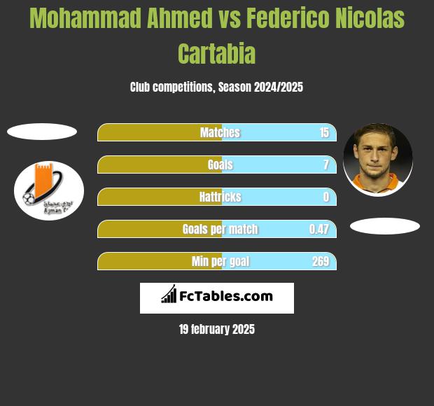 Mohammad Ahmed vs Federico Nicolas Cartabia h2h player stats