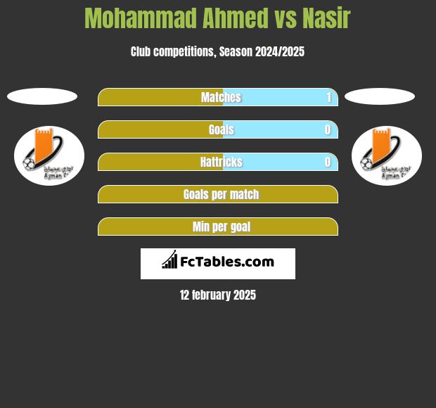 Mohammad Ahmed vs Nasir h2h player stats