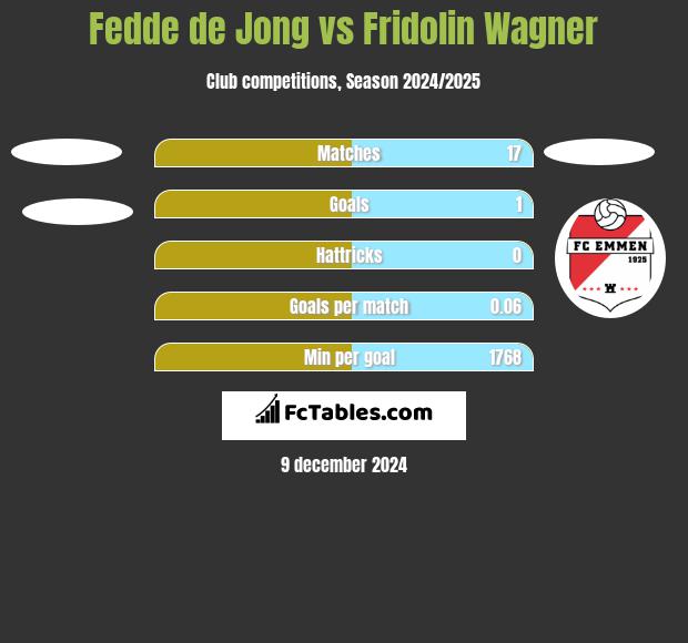 Fedde de Jong vs Fridolin Wagner h2h player stats