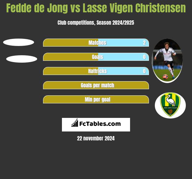 Fedde de Jong vs Lasse Vigen Christensen h2h player stats