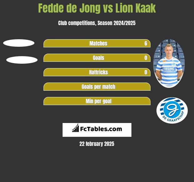 Fedde de Jong vs Lion Kaak h2h player stats