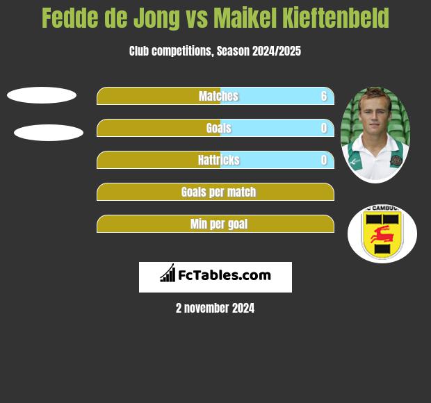 Fedde de Jong vs Maikel Kieftenbeld h2h player stats