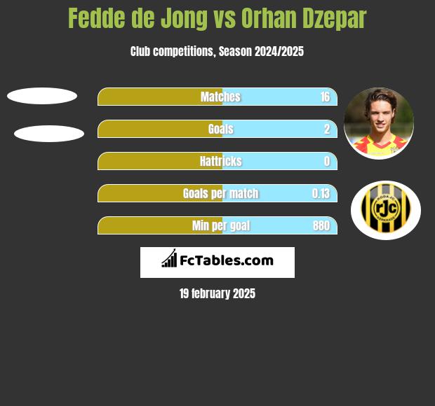 Fedde de Jong vs Orhan Dzepar h2h player stats