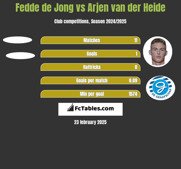 Fedde de Jong vs Arjen van der Heide h2h player stats