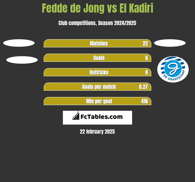 Fedde de Jong vs El Kadiri h2h player stats