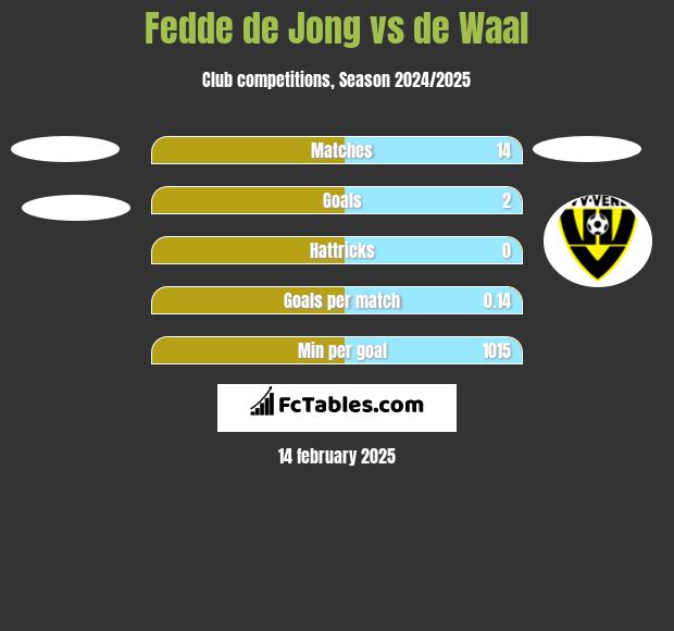 Fedde de Jong vs de Waal h2h player stats