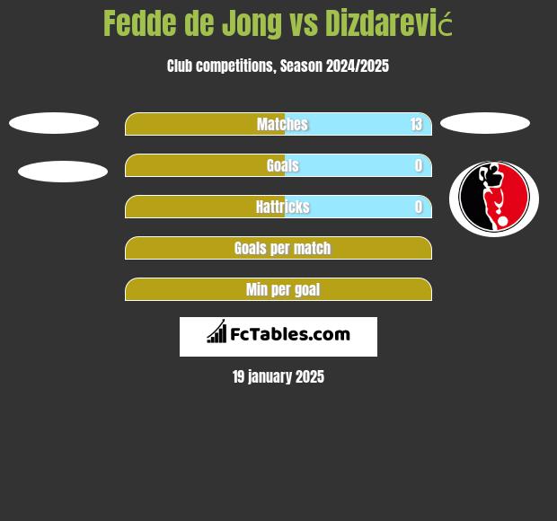 Fedde de Jong vs Dizdarević h2h player stats