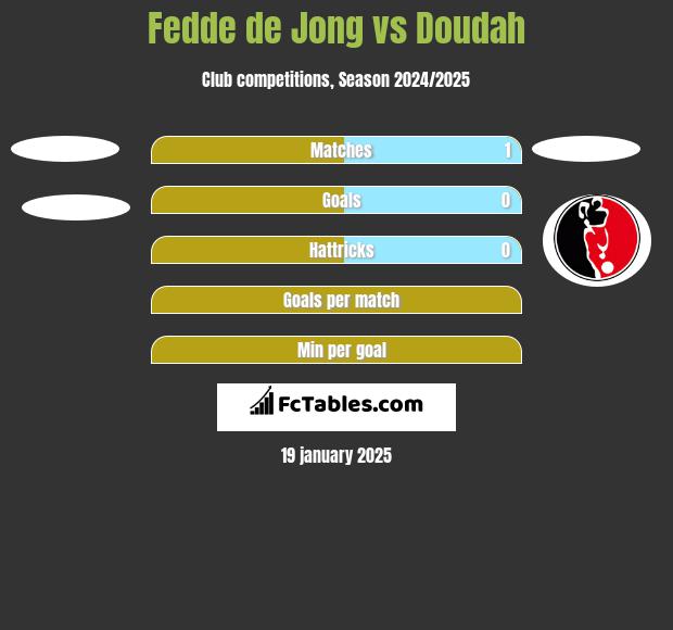 Fedde de Jong vs Doudah h2h player stats