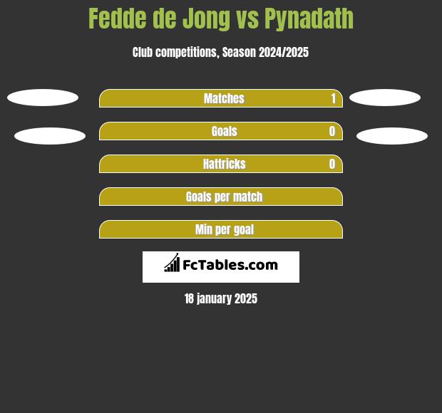 Fedde de Jong vs Pynadath h2h player stats