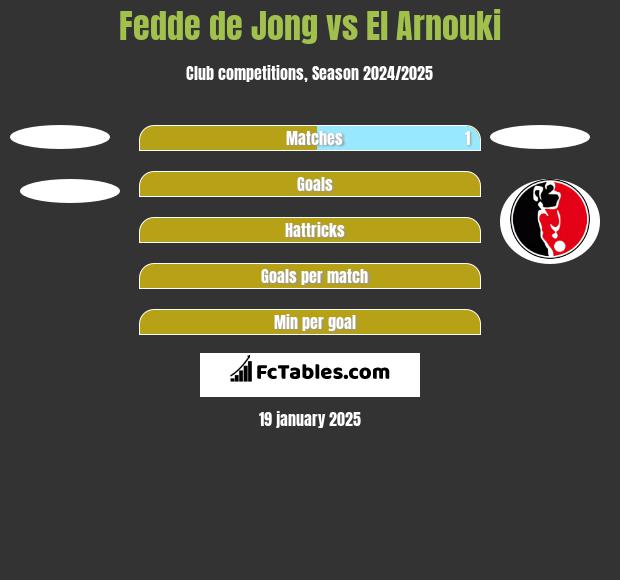 Fedde de Jong vs El Arnouki h2h player stats