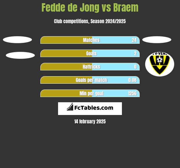 Fedde de Jong vs Braem h2h player stats