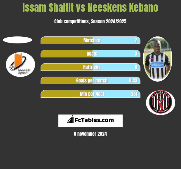 Issam Shaitit vs Neeskens Kebano h2h player stats