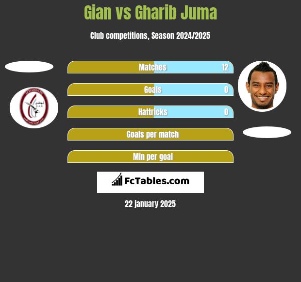 Gian vs Gharib Juma h2h player stats