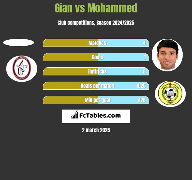 Gian vs Mohammed h2h player stats