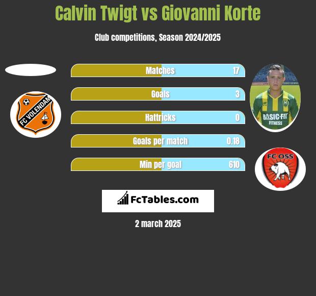 Calvin Twigt vs Giovanni Korte h2h player stats