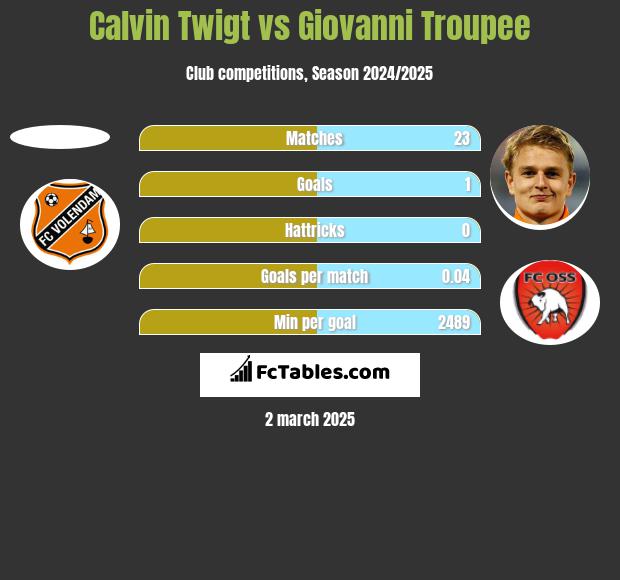 Calvin Twigt vs Giovanni Troupee h2h player stats