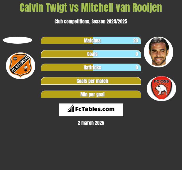 Calvin Twigt vs Mitchell van Rooijen h2h player stats