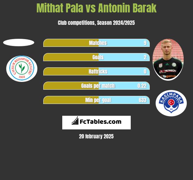 Mithat Pala vs Antonin Barak h2h player stats