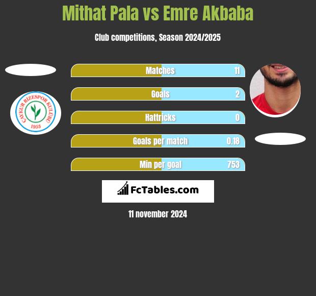 Mithat Pala vs Emre Akbaba h2h player stats