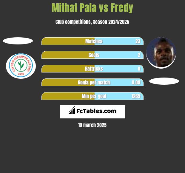 Mithat Pala vs Fredy h2h player stats