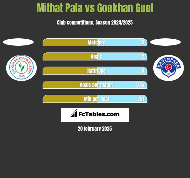 Mithat Pala vs Goekhan Guel h2h player stats