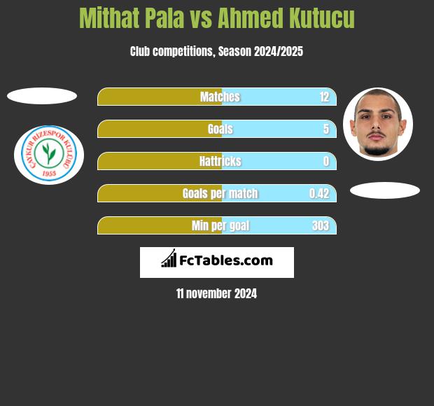 Mithat Pala vs Ahmed Kutucu h2h player stats