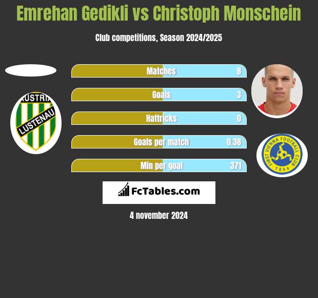 Emrehan Gedikli vs Christoph Monschein h2h player stats