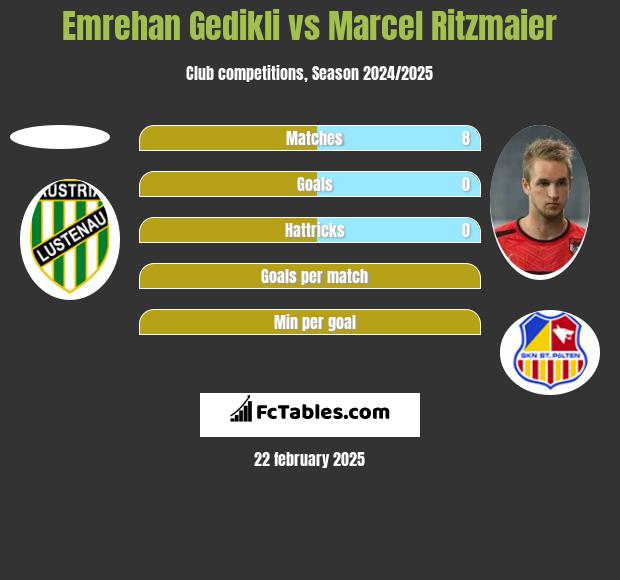 Emrehan Gedikli vs Marcel Ritzmaier h2h player stats