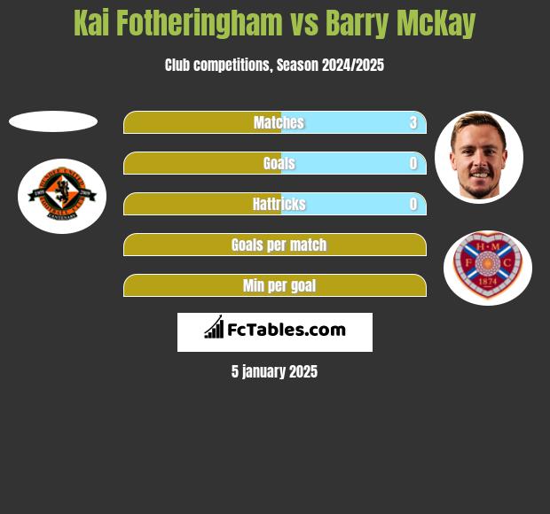 Kai Fotheringham vs Barry McKay h2h player stats