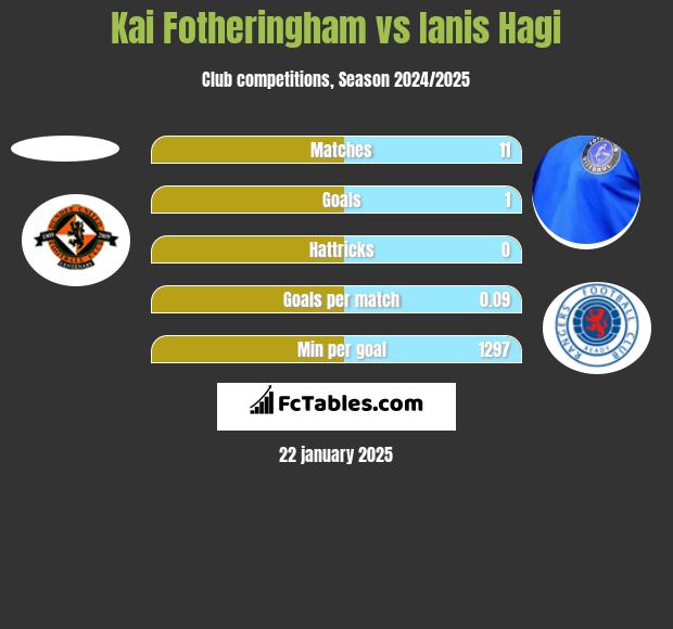 Kai Fotheringham vs Ianis Hagi h2h player stats