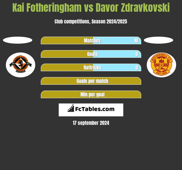 Kai Fotheringham vs Davor Zdravkovski h2h player stats