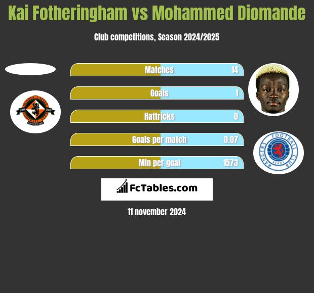 Kai Fotheringham vs Mohammed Diomande h2h player stats