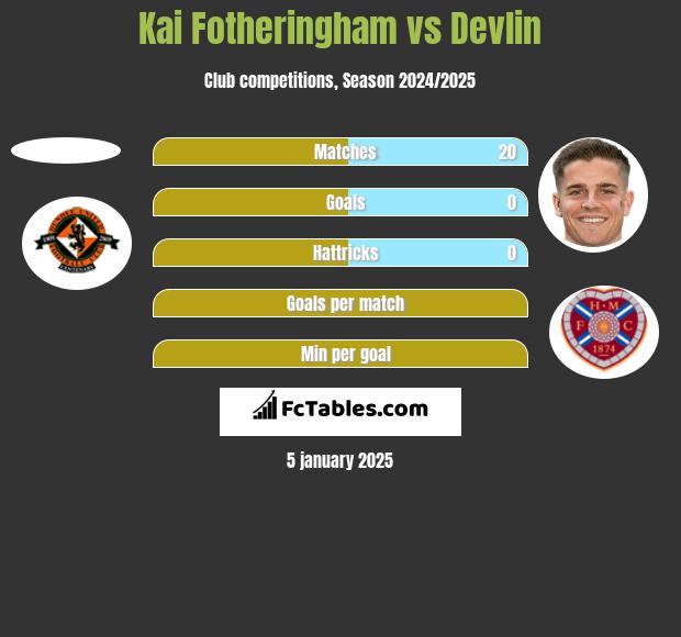 Kai Fotheringham vs Devlin h2h player stats