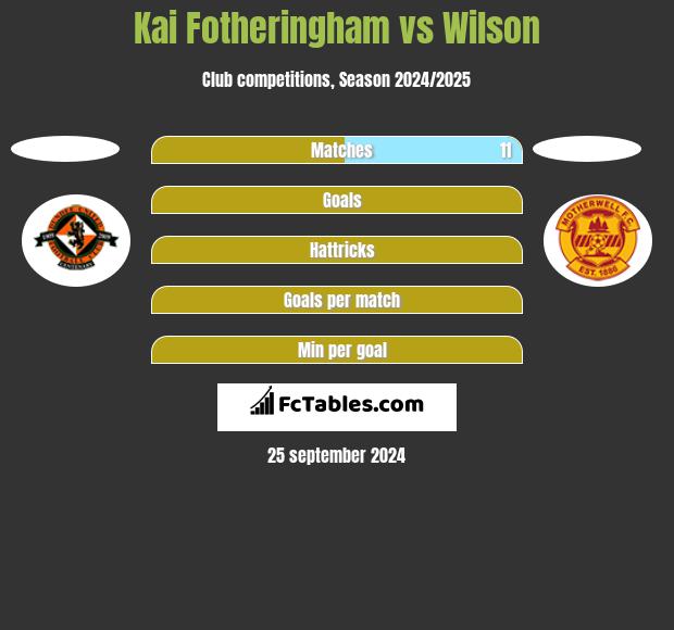 Kai Fotheringham vs Wilson h2h player stats