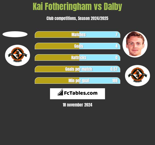 Kai Fotheringham vs Dalby h2h player stats