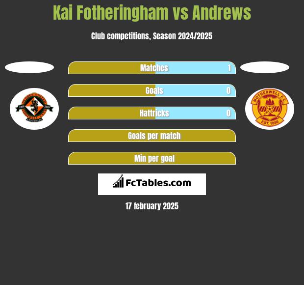 Kai Fotheringham vs Andrews h2h player stats