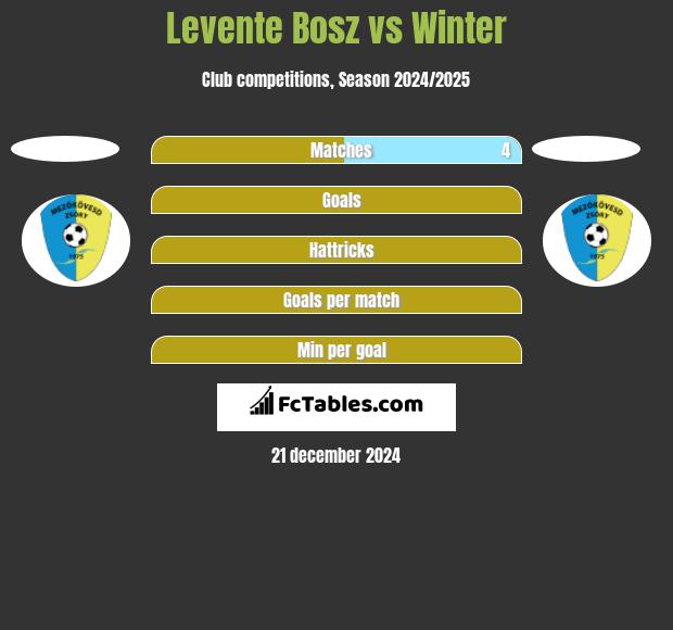 Levente Bosz vs Winter h2h player stats