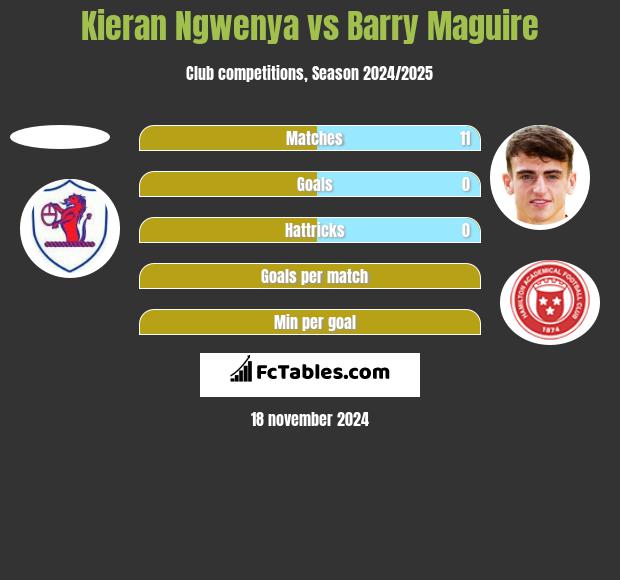 Kieran Ngwenya vs Barry Maguire h2h player stats