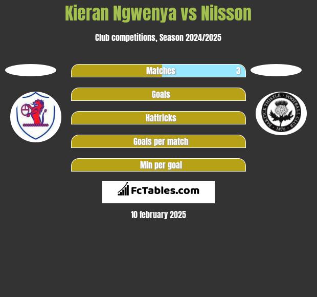 Kieran Ngwenya vs Nilsson h2h player stats