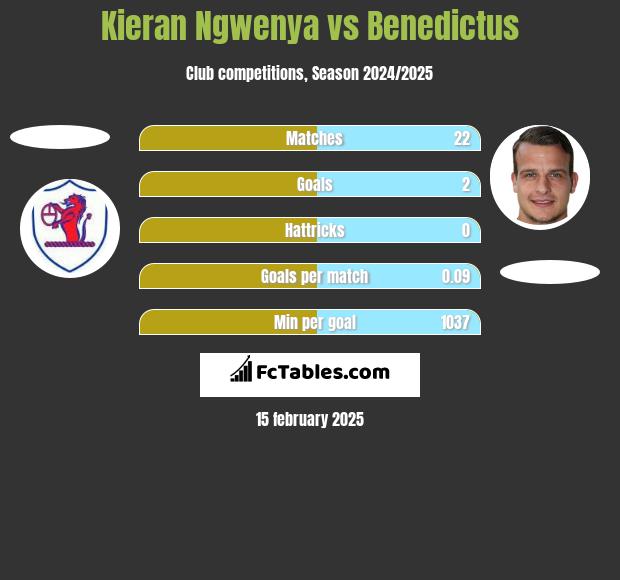 Kieran Ngwenya vs Benedictus h2h player stats