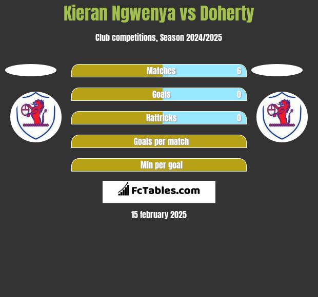 Kieran Ngwenya vs Doherty h2h player stats