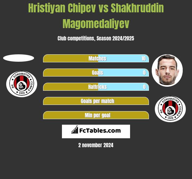 Hristiyan Chipev vs Shakhruddin Magomedaliyev h2h player stats