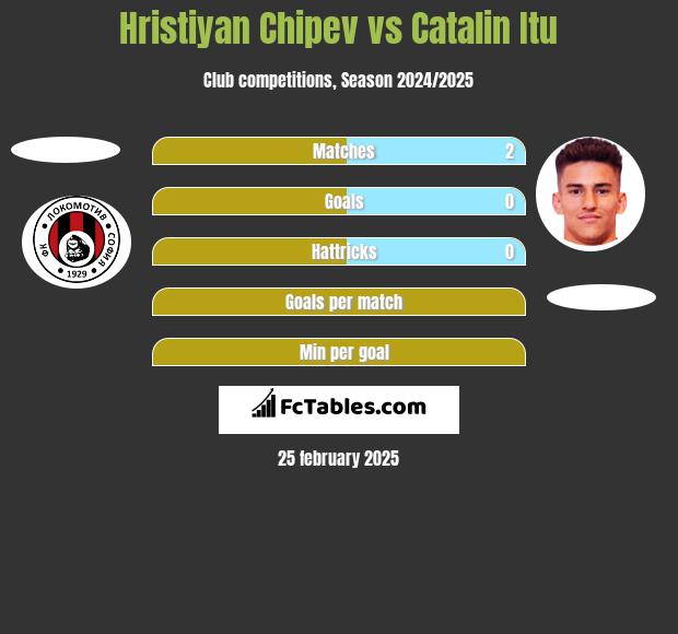 Hristiyan Chipev vs Catalin Itu h2h player stats